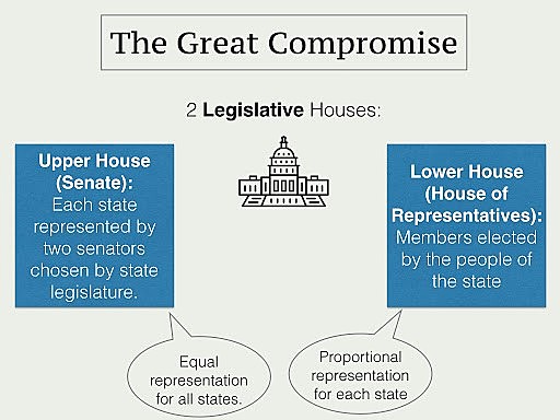 The Great Compromise 1787