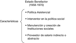 La Administración Pública y el Estado benefactor