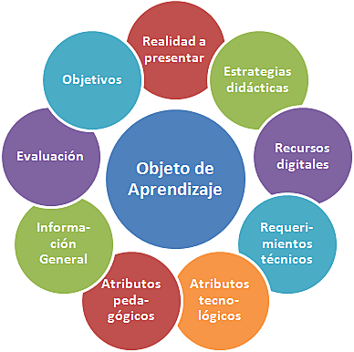 Diseño de objetos de aprendizaje