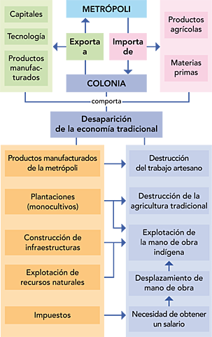 Funcionamento da economía colonial