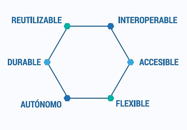 Características de los Recursos Educativos Digitales
