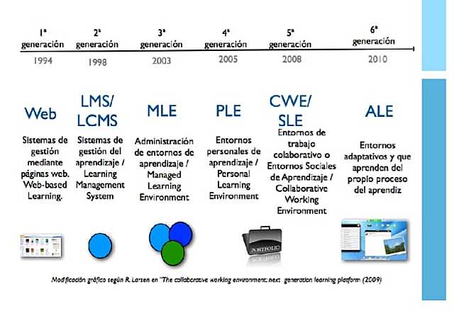 Evolución de las plataformas de aprendizaje