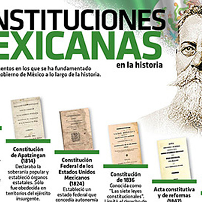 Timeline: Las Constituciones Mexicanas