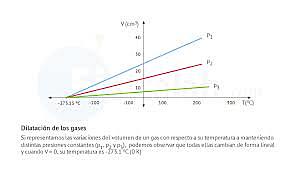 Gay Lussa publicó su ley de la expansión térmica de los gases