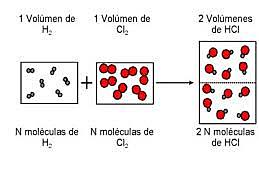 Gay Lussac formuló su ley de las combinaciones en volumen