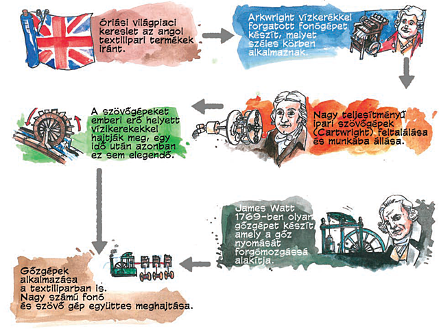 Watt gőzgépe, az ipari forradalom kezdete