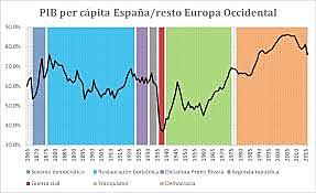 Recuperación de la renta per cápita