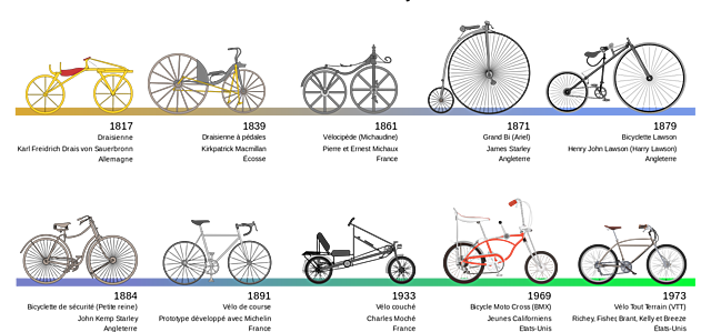 INVENCIÓ D ELA BICICLETA