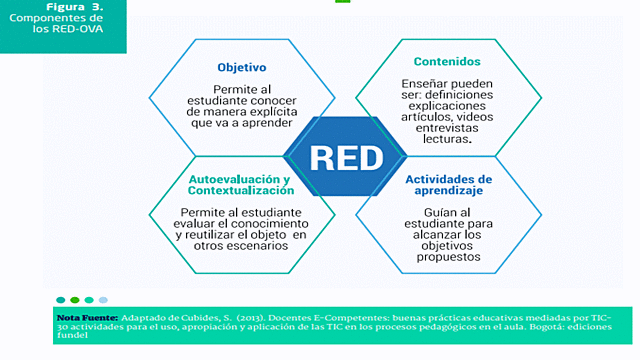 COMPONENTES DE LOS RECURSOS EDUCATIVOS DIGITALES CUBIDES 2003