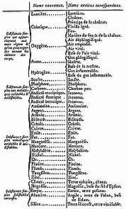 Tabla de radicales de ácidos