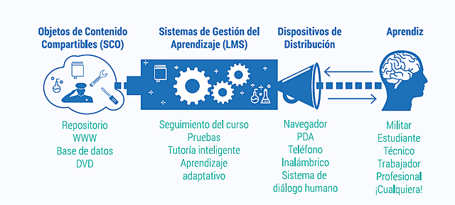 Objetos de Contenido Compartibles