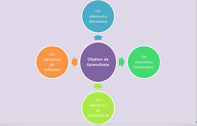 Objetos de Aprendizaje