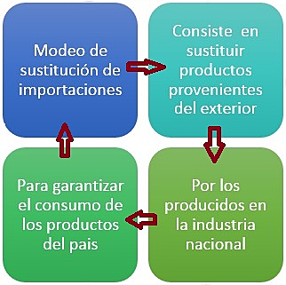 Política de sustitución de importaciones en América Latina