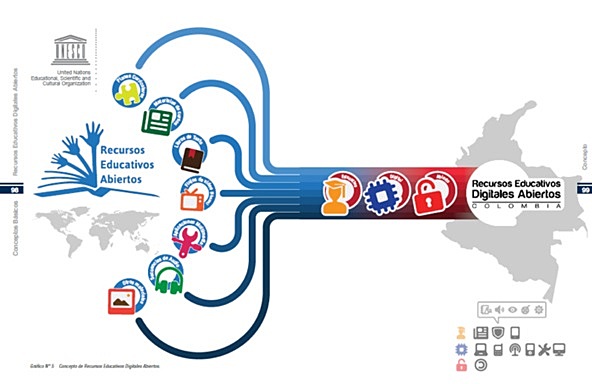 Definición de recurso educativo digital según el MEN