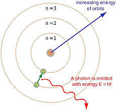 Bohr's Model