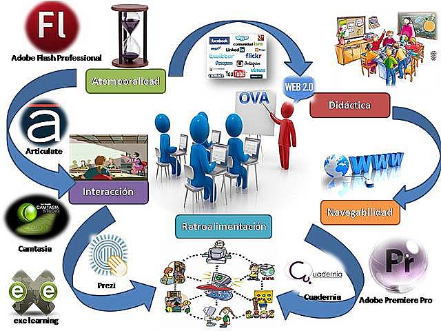 Objetos Virtuales de Aprendizaje ( OVA)