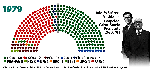 Elecciones de 1979