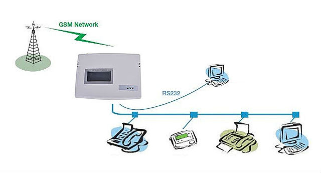 GSM(Global System for Mobile communications)
