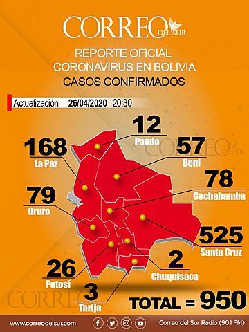 Bolivia: Se apagan otras 4 vidas y el número de positivos por covid-19 se eleva hasta los 950