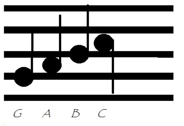 Next look at the notes, G, A, B and C