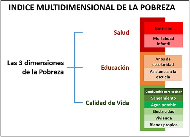 En 2015, el porcentaje de personas en situación de pobreza multidimensional