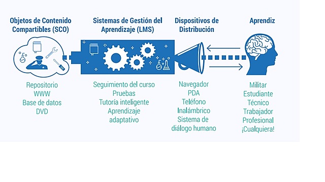 OBJETOS DE CONTENIDO COMPATIBLES