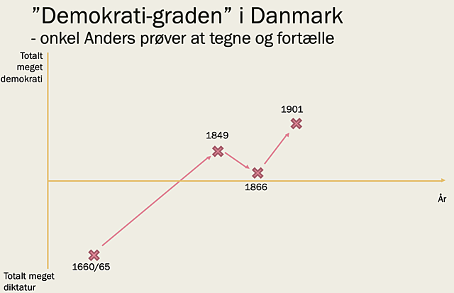 Parlamentarismen indføres