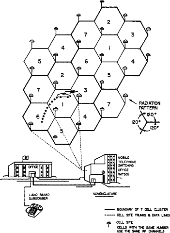Λειτουργία πρώτου τηλεφωνικού κυψελωτού συστήματος επικοινωνίας