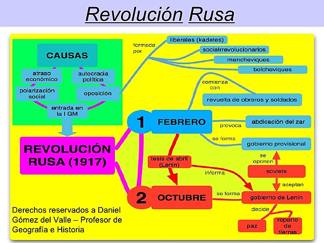 Els efectes de la Revolució Russa i la crisi de les Democracia