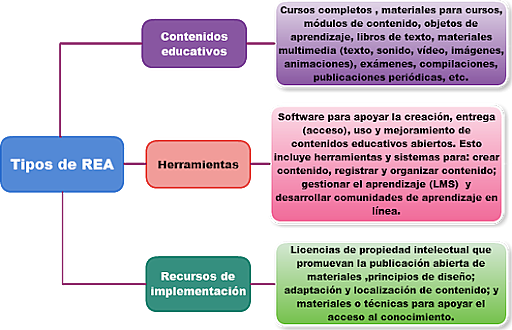 Elementos de los Recursos Educativos Abiertos