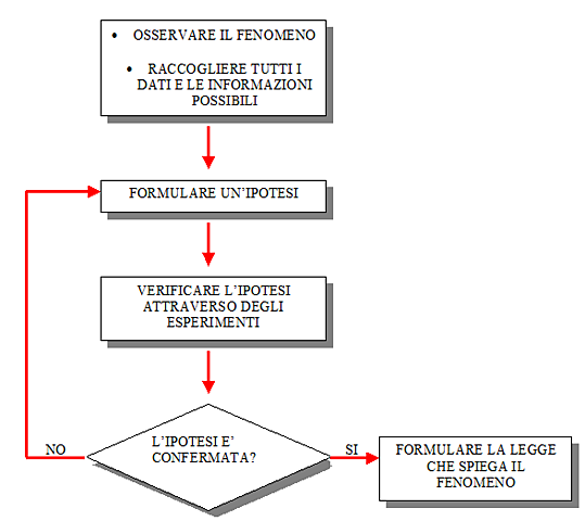 INVENTORE DEL METODO SCIENTIFICO SPERIMENTALE