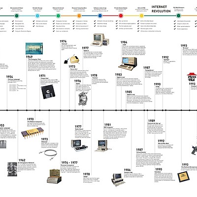 Timeline: Βασικές εξελίξεις του υλικού υπολογιστών (πηγή https://el.wikipedia.org/)