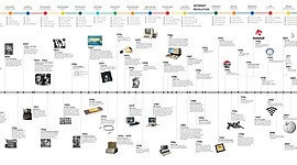 Timeline: Βασικές εξελίξεις του υλικού υπολογιστών (πηγή https://el.wikipedia.org/)
