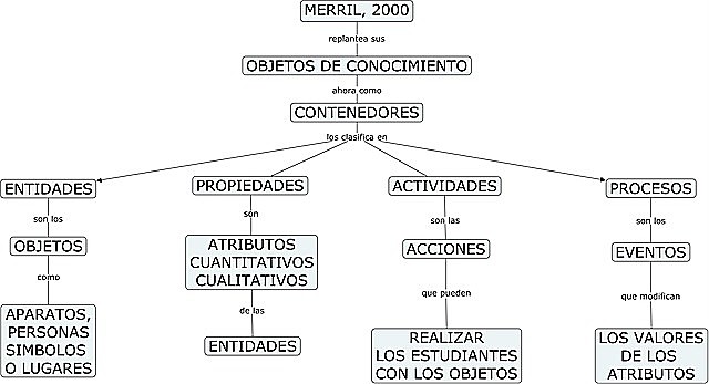 Merril, replantea sus "Objetos de Conocimiento"