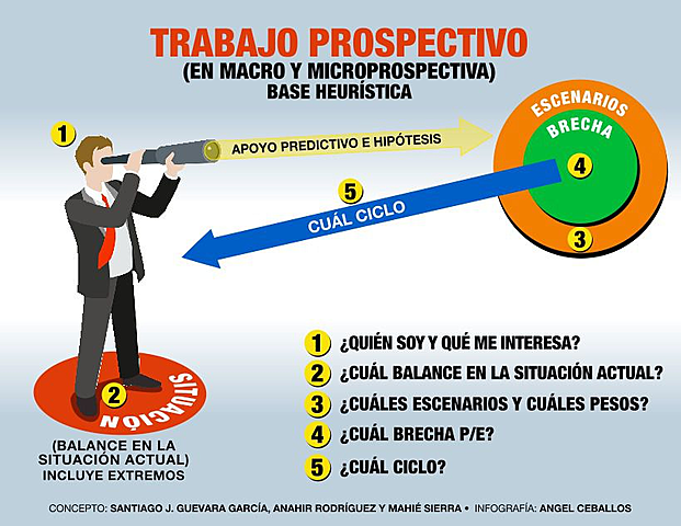 MODELO PROSPECTIVO