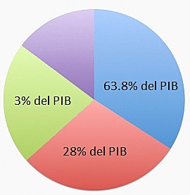 Crecimiento en Sectores
