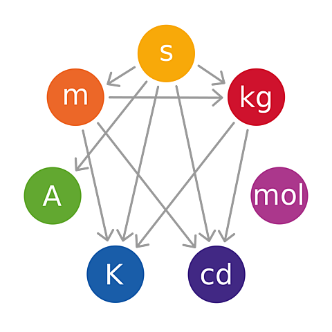 Sistema Internacional de unidades (SI)