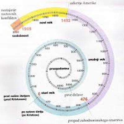 Timeline: POMEMBNI DOGODKI V SREDNJEM IN NOVEM VEKU