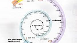 Timeline: POMEMBNI DOGODKI V SREDNJEM IN NOVEM VEKU