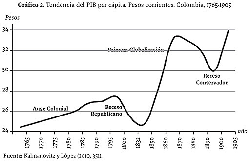 siguientes inicios del siglo XIX