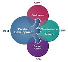 Integración de sistemas SCM,CRM Y PLM