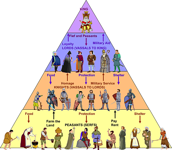 Feudalisms Organizations