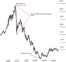 Crac bolsista y depresión en Nueva York 1929