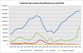 Inicio de los Gulags 1930