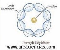 Modelo atómico de Schrödinger, 1926