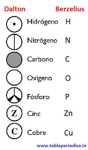 clasifico de los elementos químicos