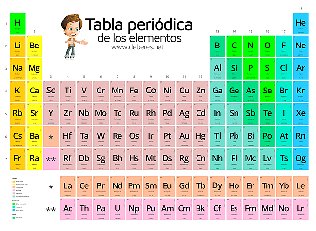 tabla periódica moderna