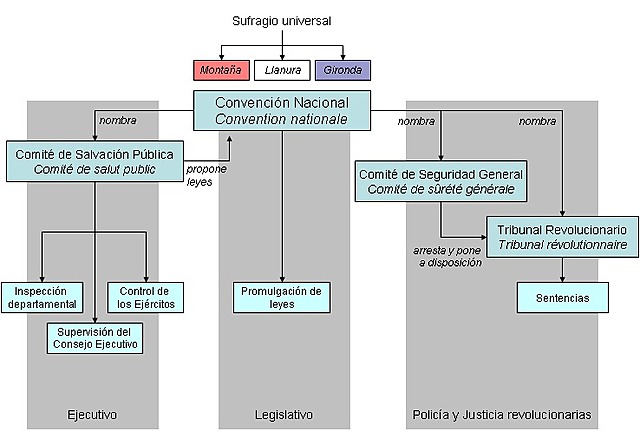 Convención Nacional 1792-1795