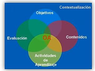 Se utiliza el término “Objeto de Aprendizaje”