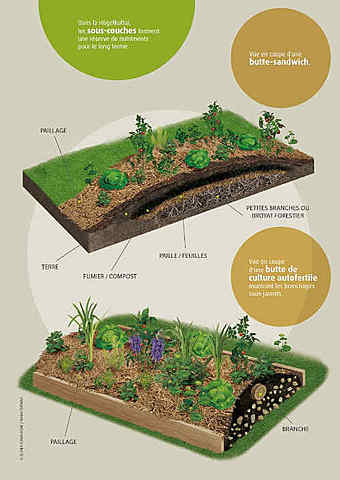 Permaculture